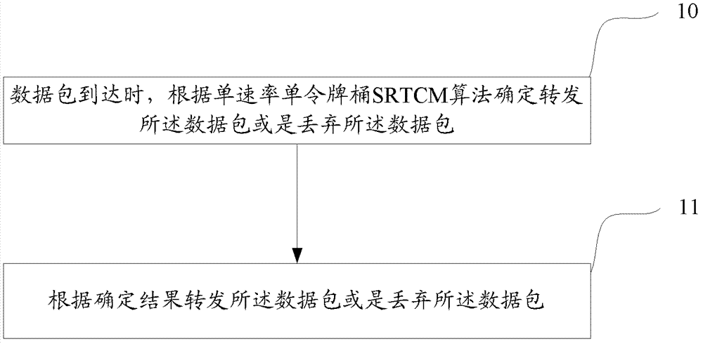 Data packet processing method and equipment