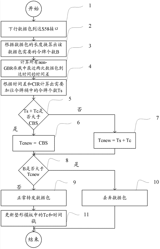 Data packet processing method and equipment