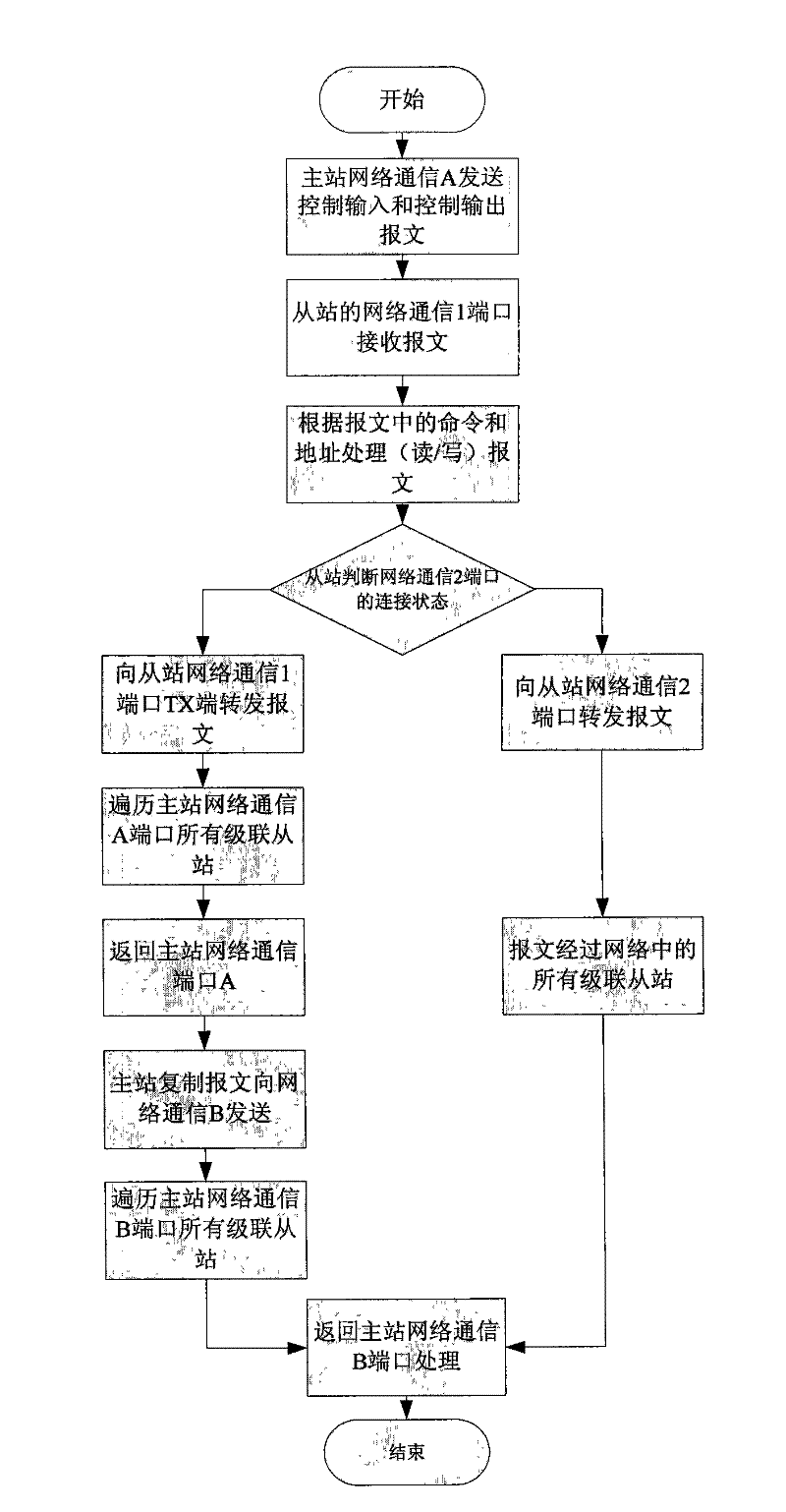 Design method for rapidly controlling network link access