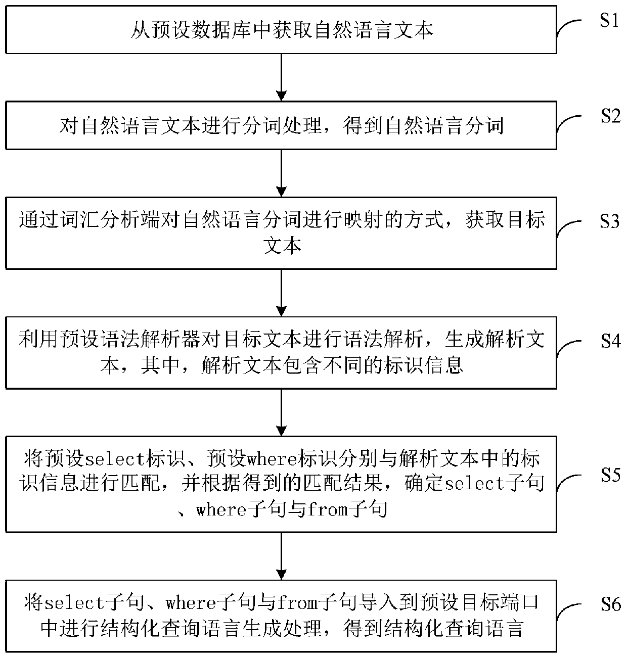Structured query language conversion method based on natural language, and related equipment thereof