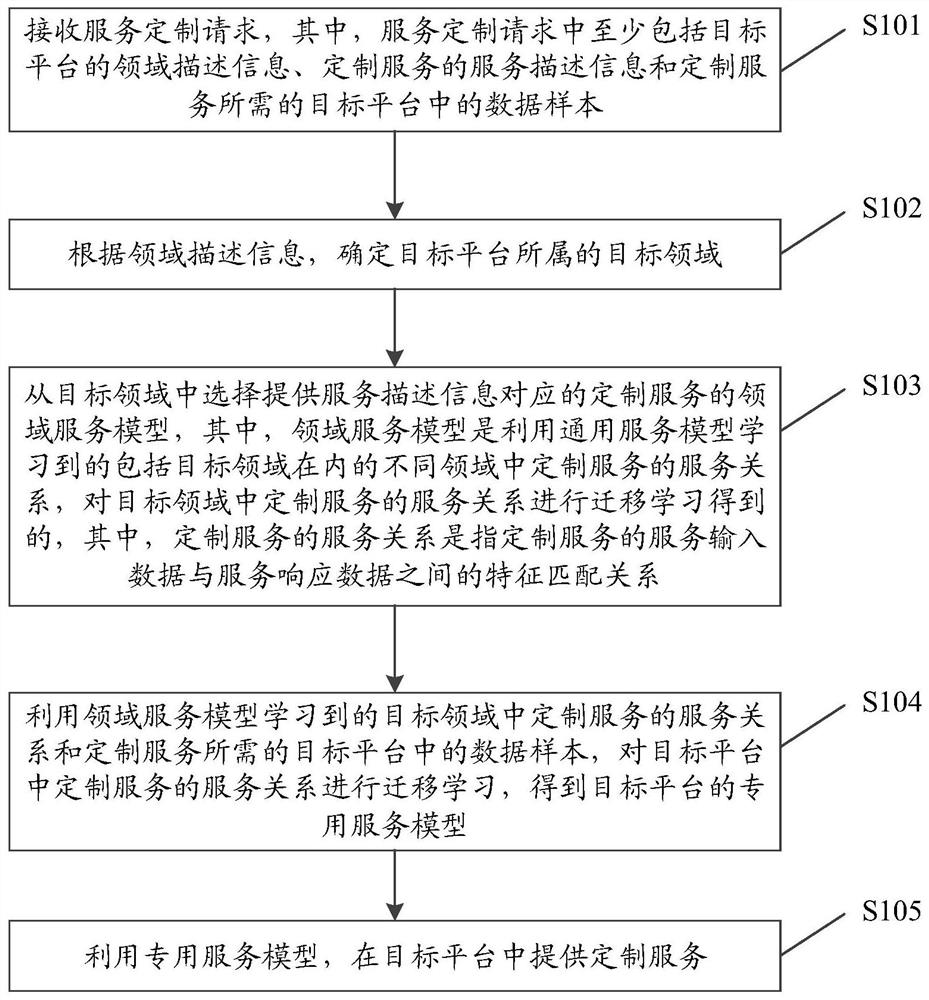 Service customization method and device, electronic equipment and storage medium