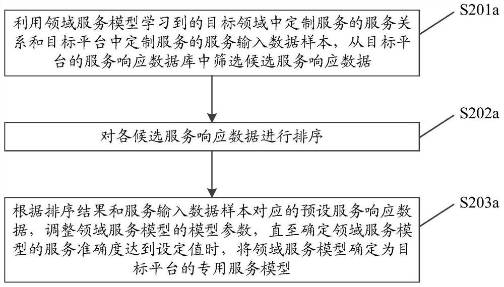 Service customization method and device, electronic equipment and storage medium