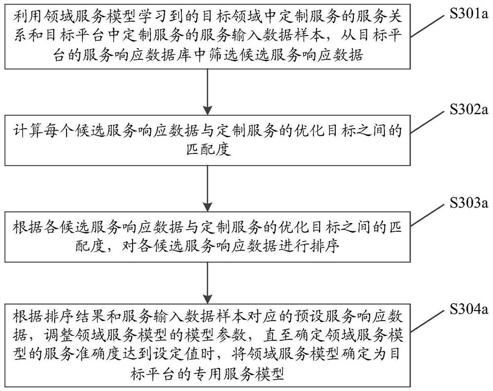 Service customization method and device, electronic equipment and storage medium