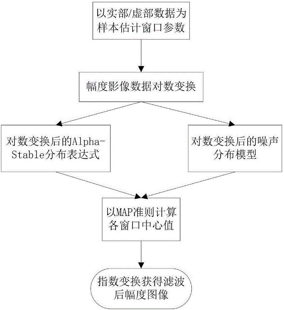 Noise suppression method used for synthetic aperture radar image of city region