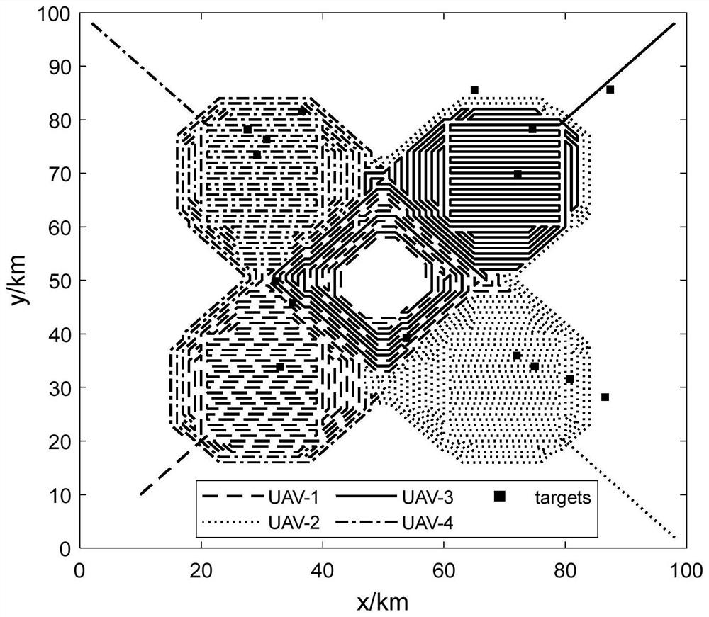 A multi-UAV cooperative wide-area moving target search method based on hybrid mechanism