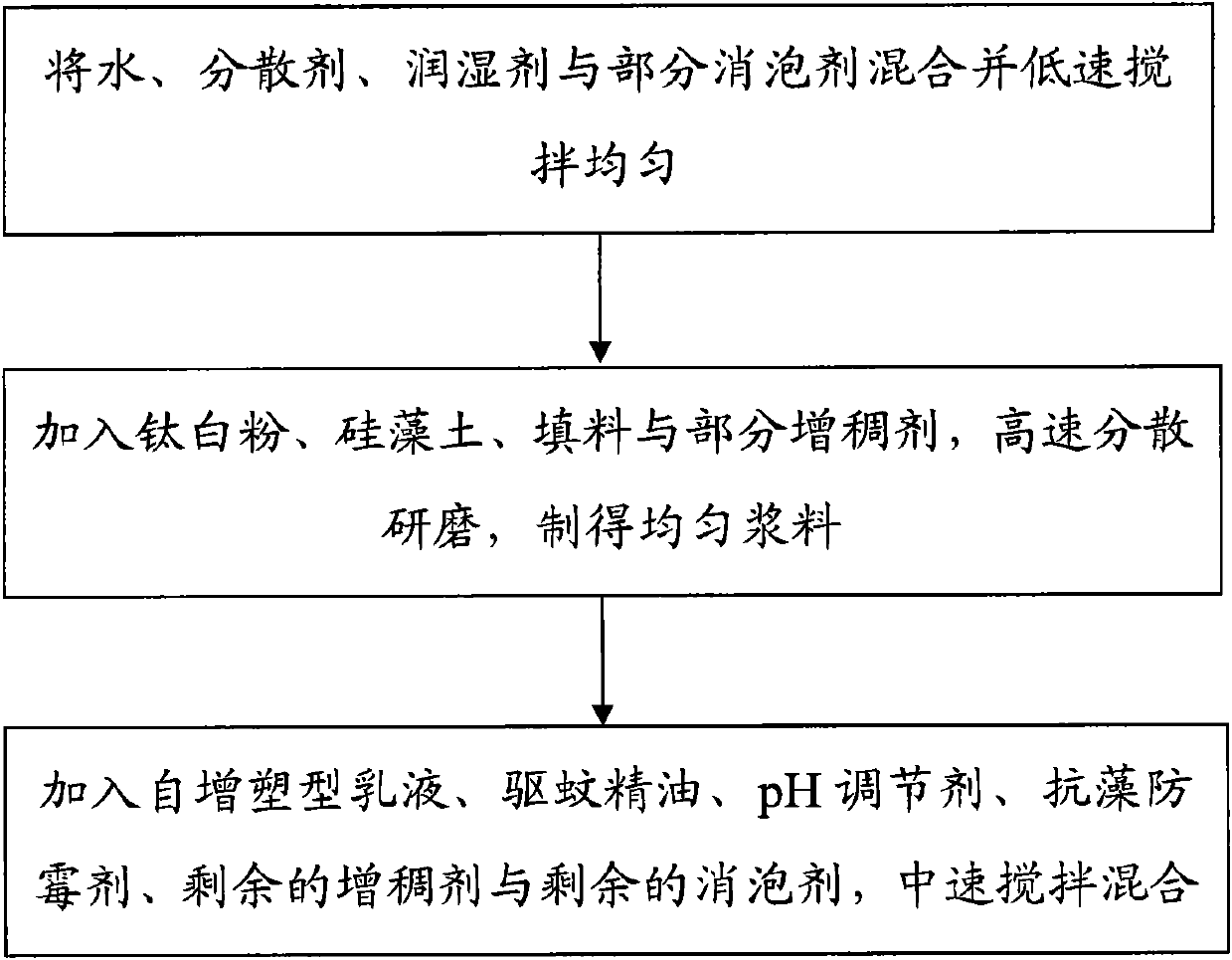 Mosquito repellent water-based environment-friendly interior wall coating and preparation method thereof