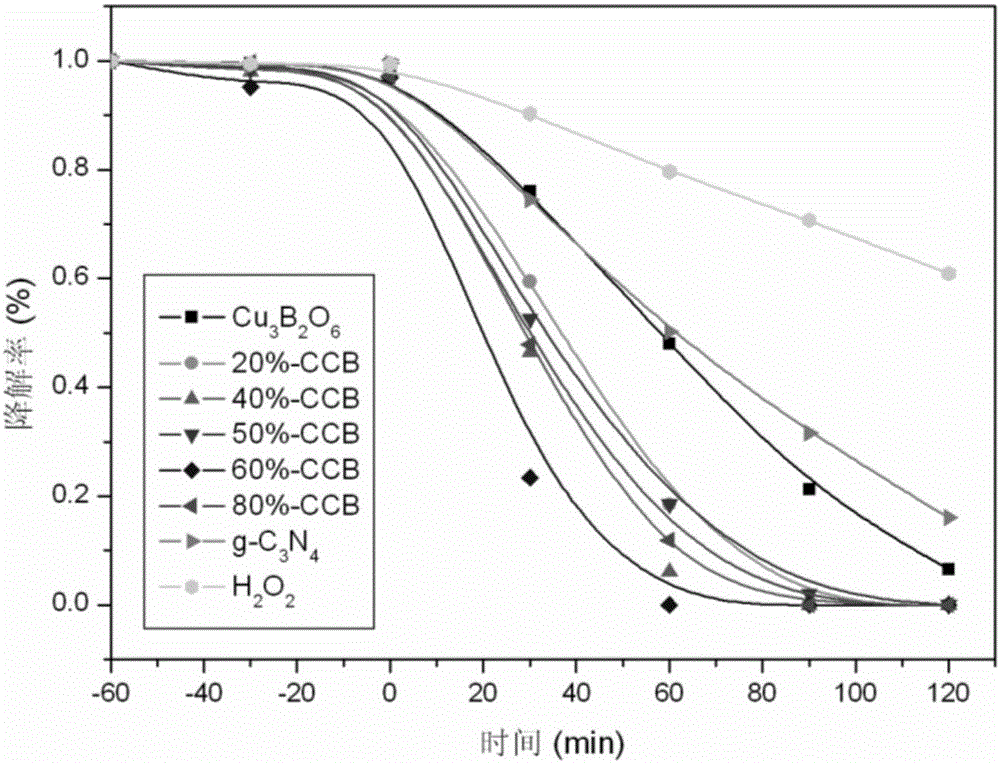Preparation method of Cu3B2O6/g-C3N4 (cupric borate/graphitic carbon nitride) heterojunction photocatalyst and method for degrading methylene blue dye wastewater