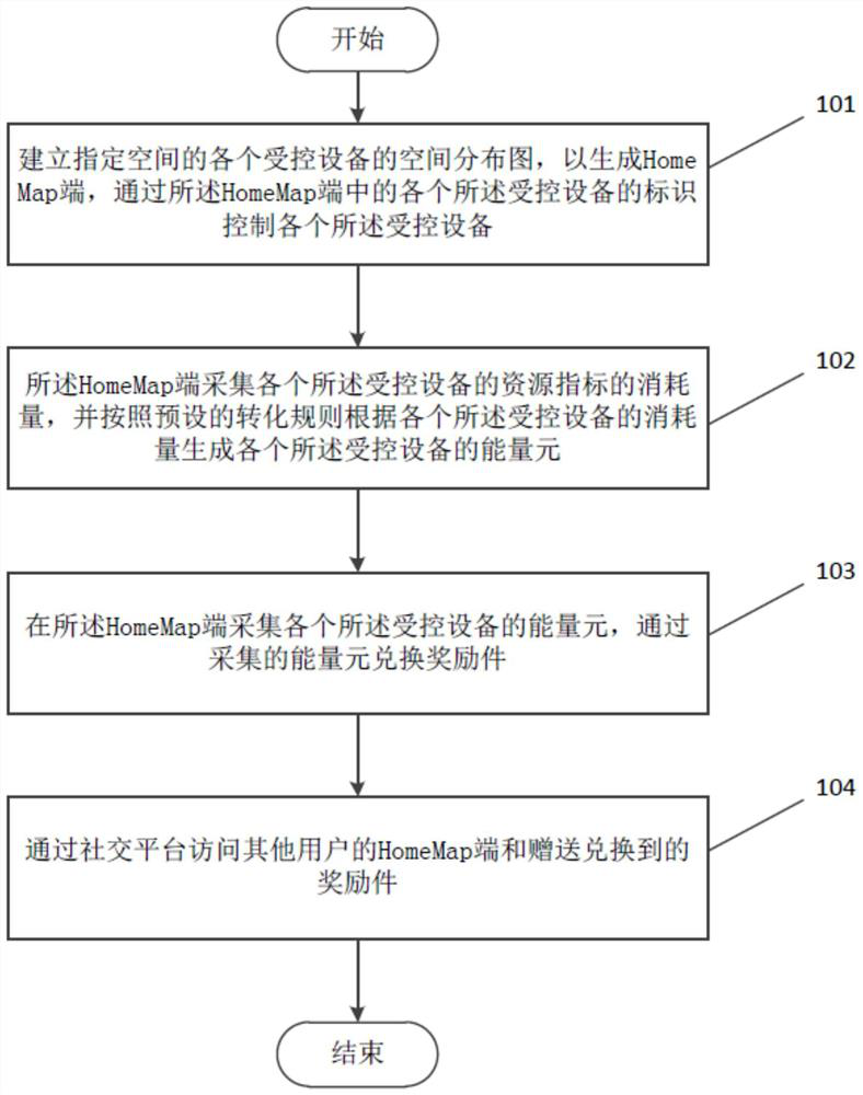 Energy consumption management method and system based on HomeMap and fused with social function