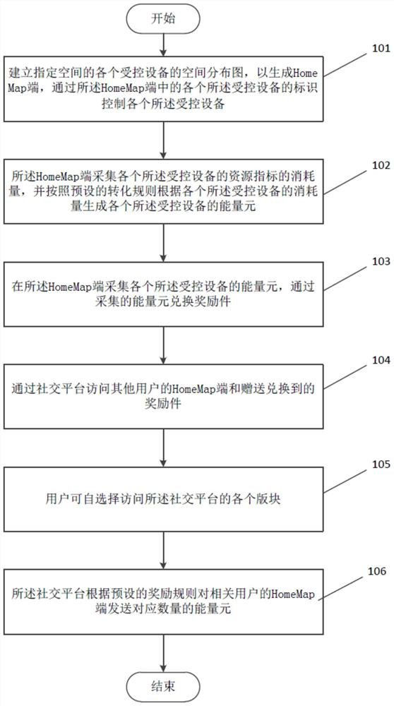 Energy consumption management method and system based on HomeMap and fused with social function