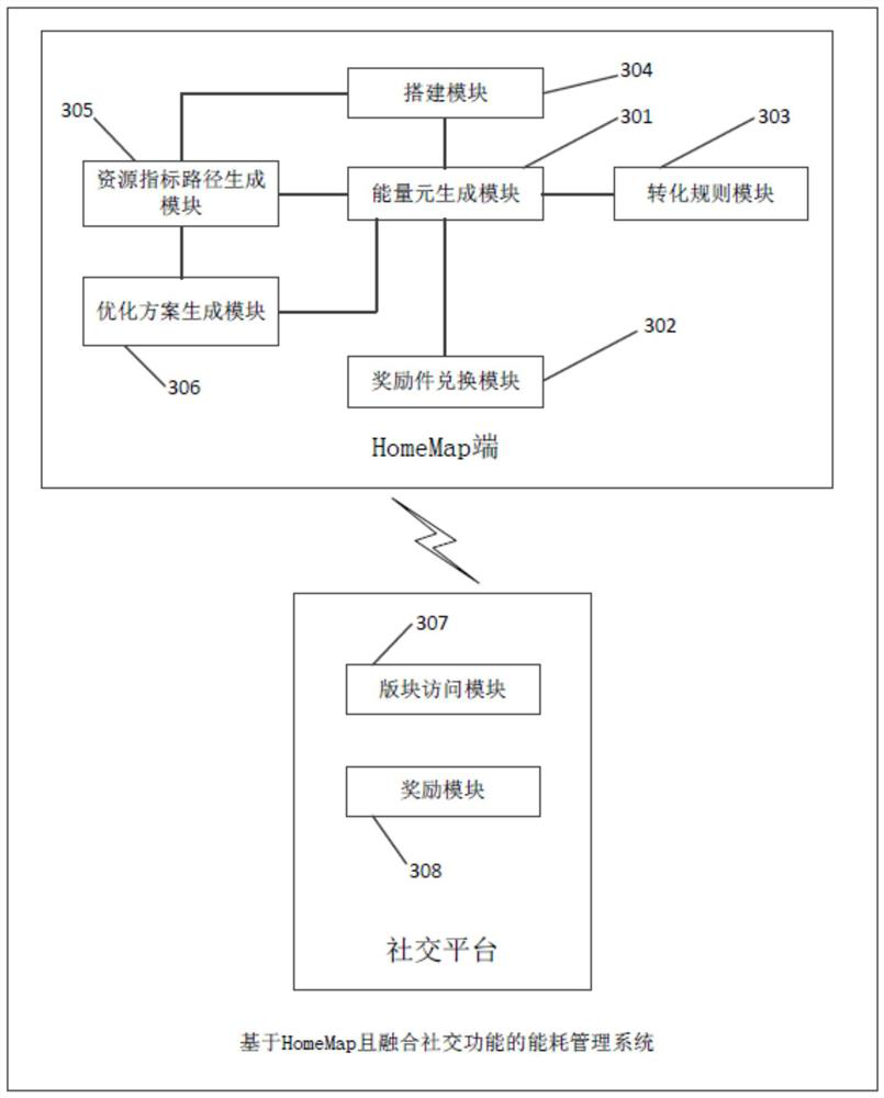 Energy consumption management method and system based on HomeMap and fused with social function