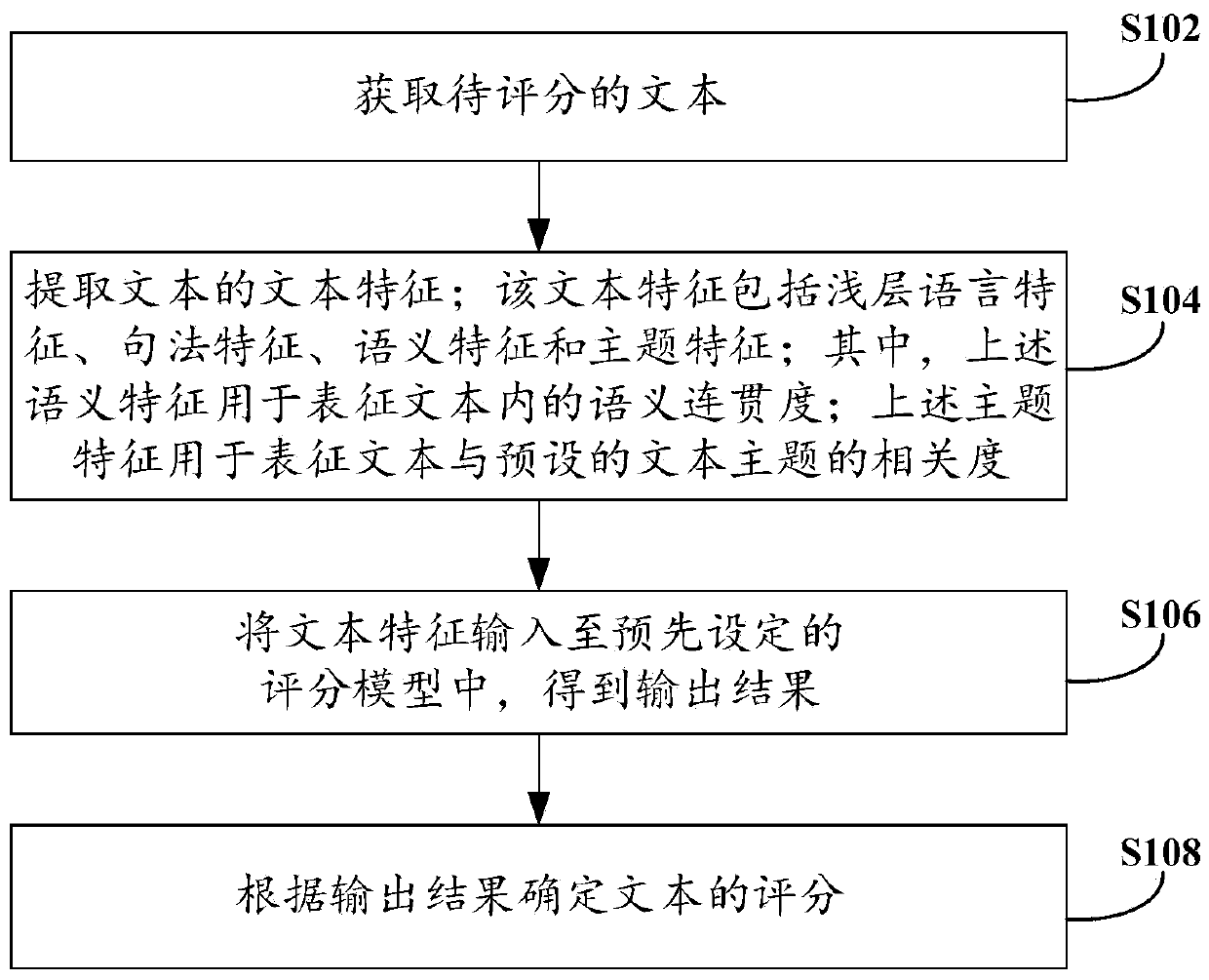 Text scoring method, device and system