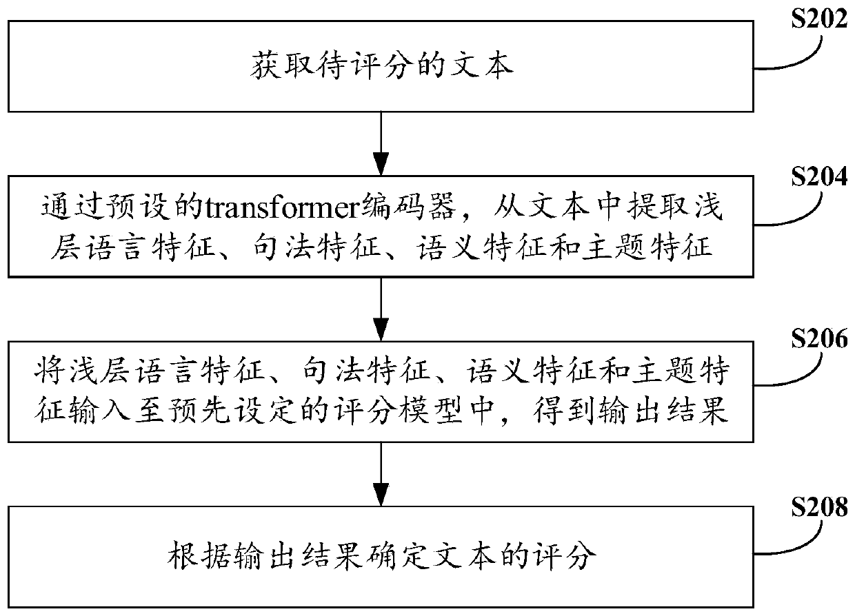 Text scoring method, device and system