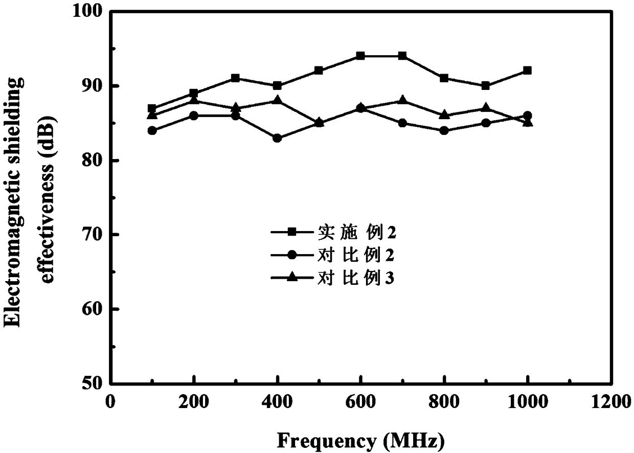 High-strength and high-conductivity heat-resistant Cu-Fe-Y-Mg alloy material with electromagnetic wave shielding performance and preparation method thereof