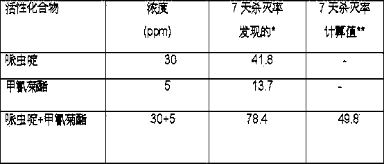 Insecticidal composition containing Paichongding (1-((6-chloropyridine-3-group) methyl-5-propoxy-7-methyl-8-nitryl-1,2,3,5,6,7-hexahydroimidazo[1,2-a] pyridine) and fenpropathrin
