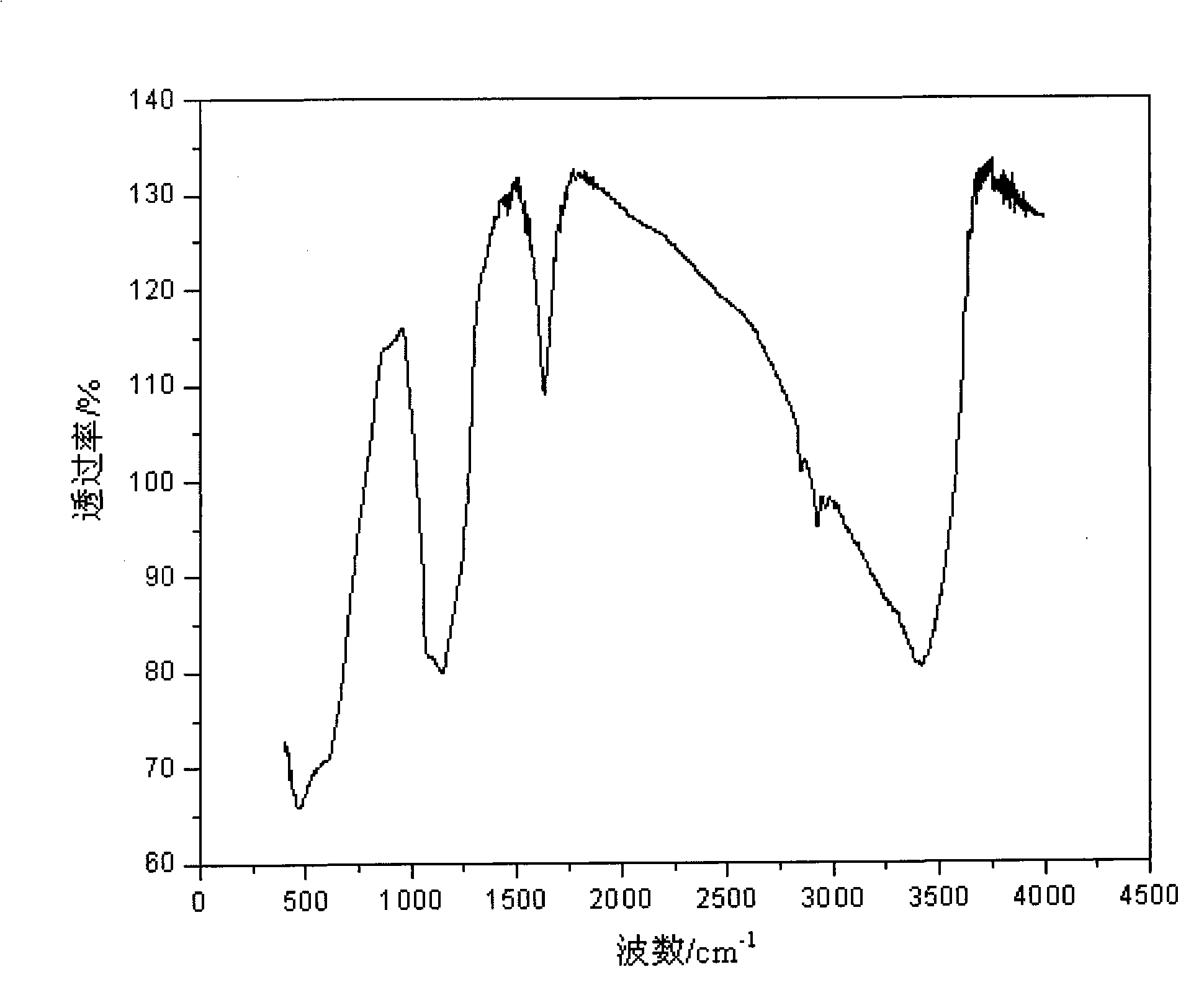 Composite solid super acidic catalyst and preparation method thereof