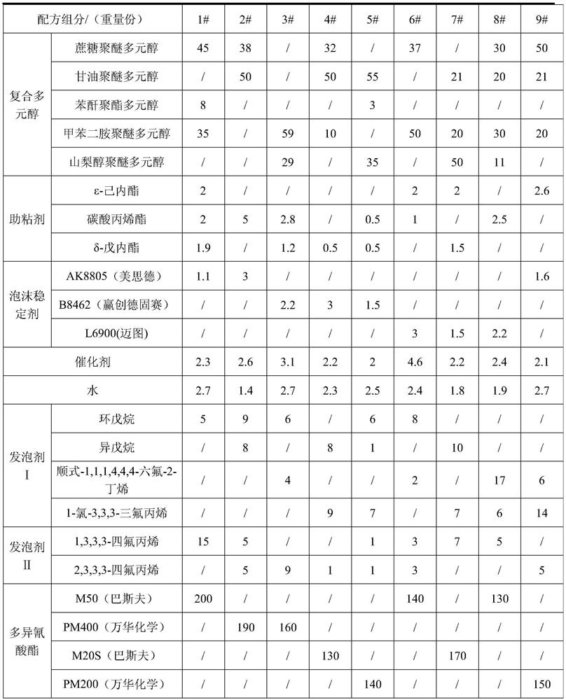 Polyurethane raw material composition, preparation method and application of polyurethane rigid foam