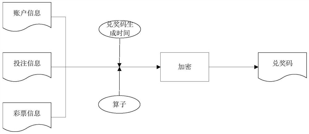 Lottery prize redemption method, system and special interactive equipment, prize redemption management server