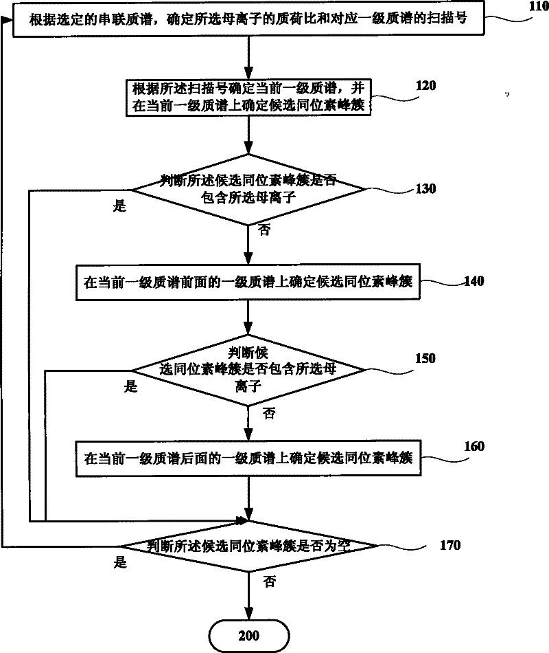 Method and system for increasing judgment accuracy of monoisotopic peaks
