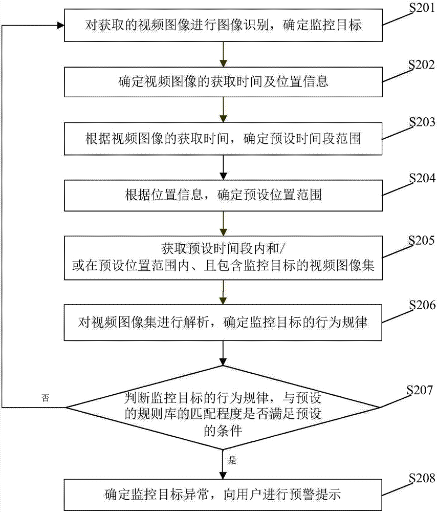 Video image processing method, device and monitoring equipment