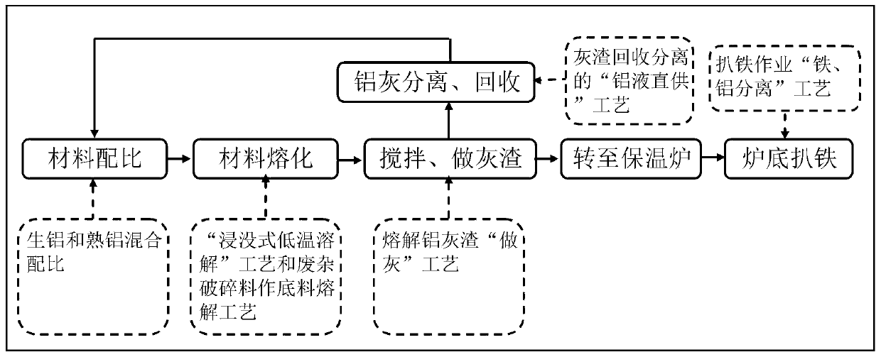 A technical method for improving the on-line recovery rate of recycled waste miscellaneous aluminum melting ash