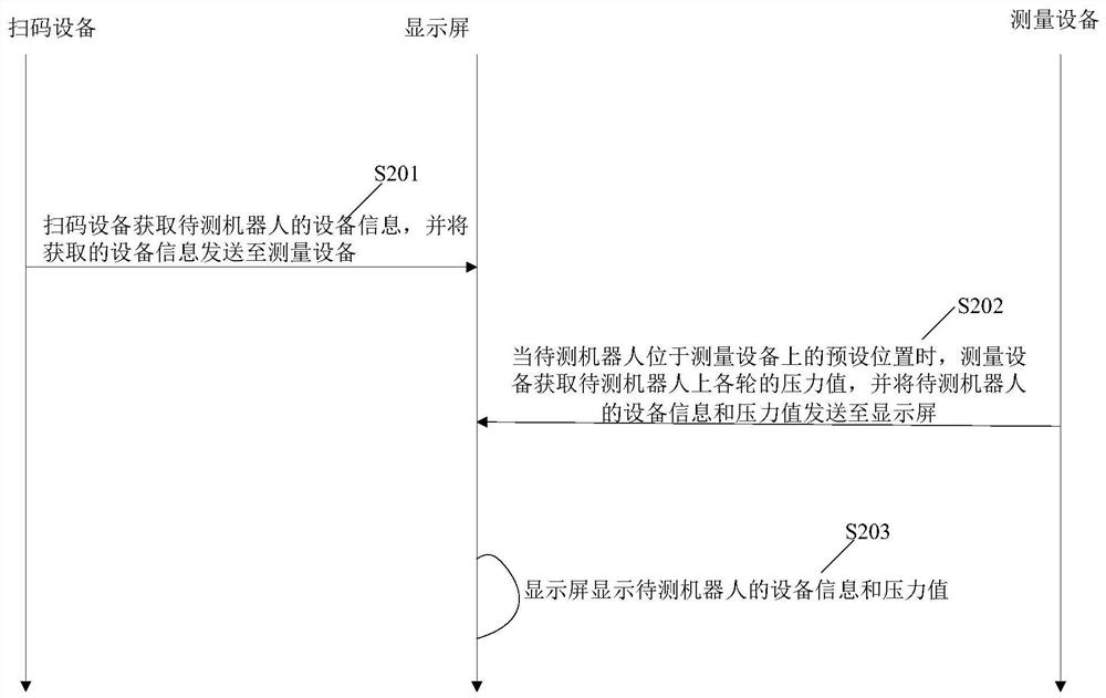 A measurement system and method of use thereof