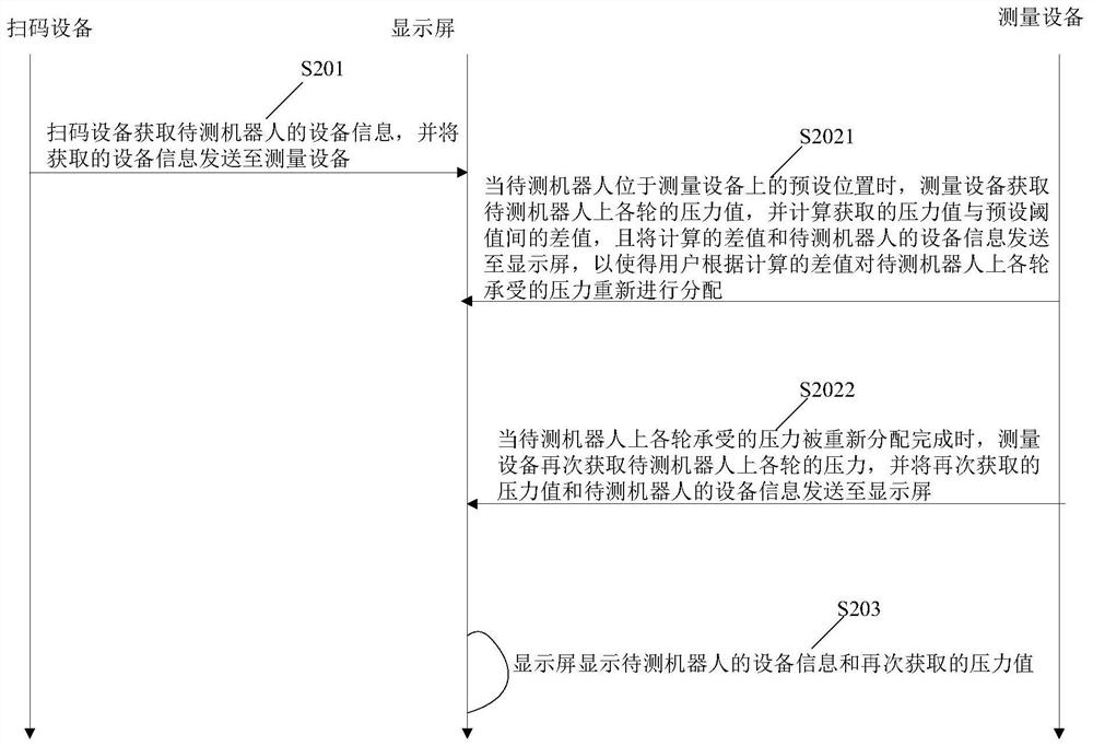 A measurement system and method of use thereof