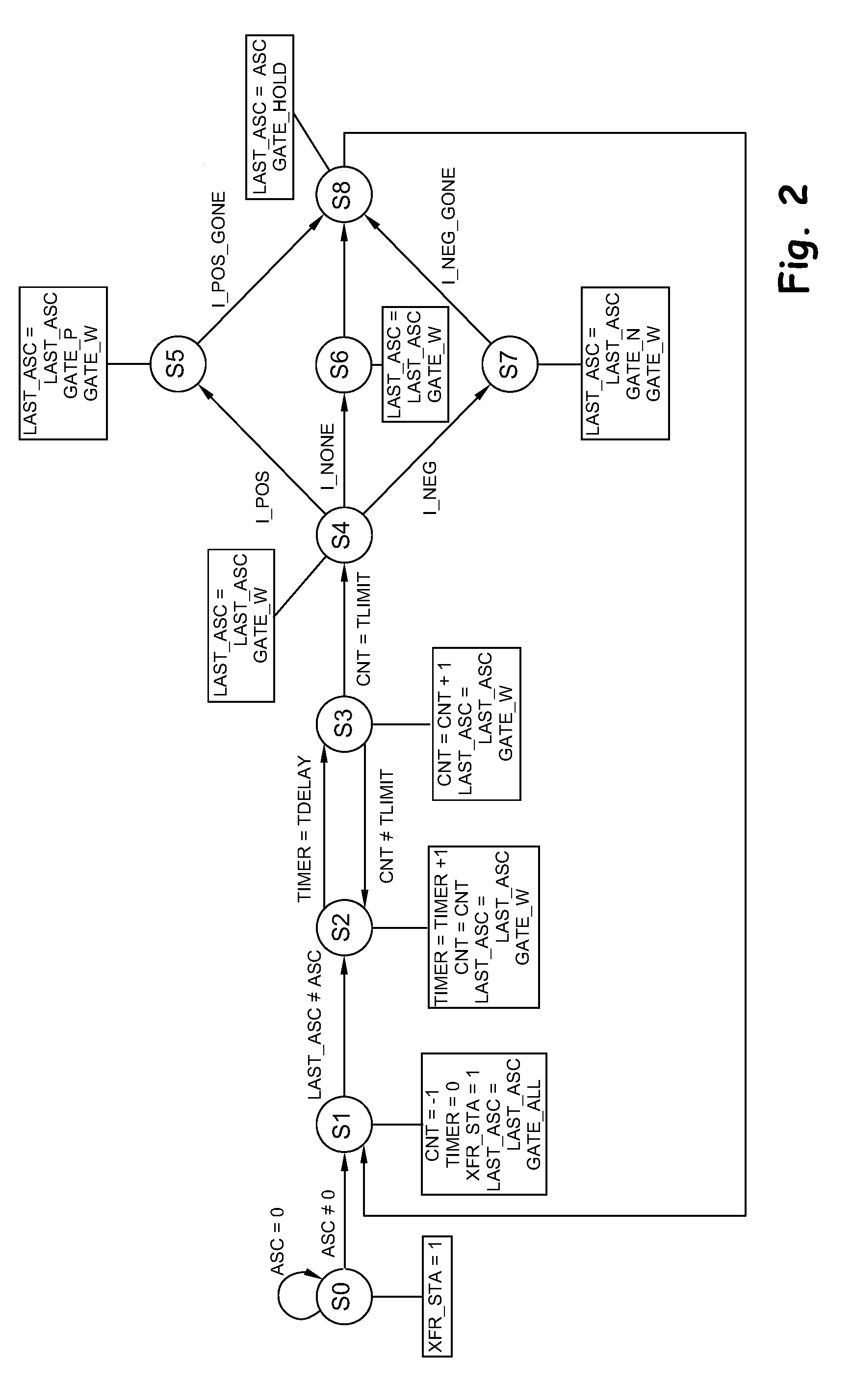 Source phase sensitive transfer method and apparatus