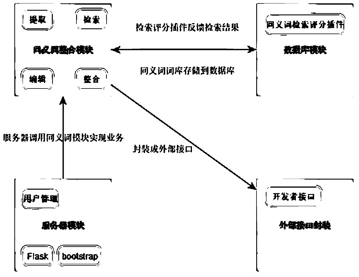 Online editing and retrieving system based on medical synonyms