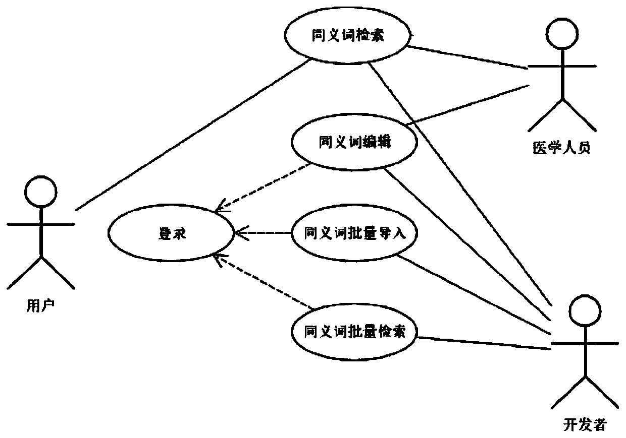 Online editing and retrieving system based on medical synonyms