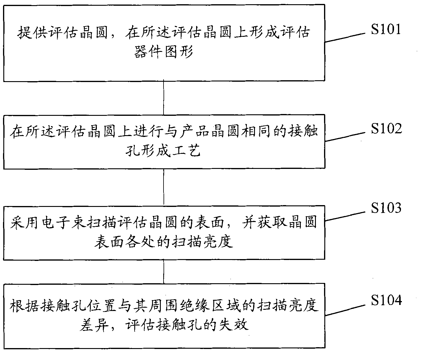 Evaluation method for failure of contact hole
