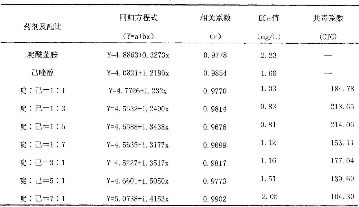 Bacteriocidal composition containing Boscalid and triazole bactericide