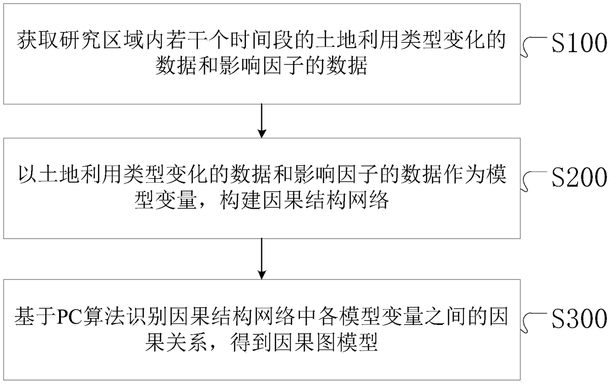 Land system change causal structure recognition method, system and device