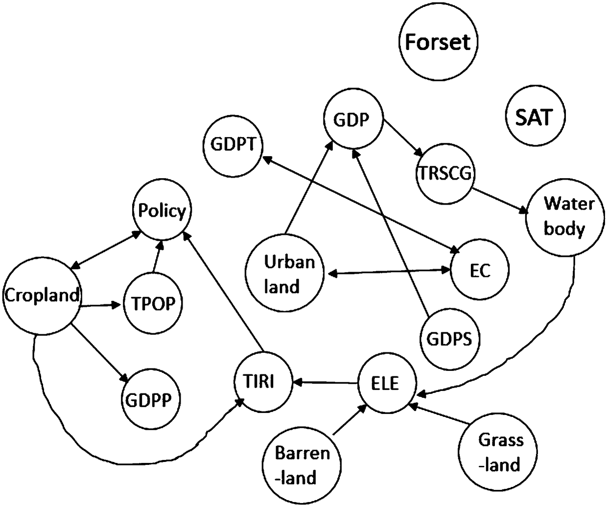 Land system change causal structure recognition method, system and device