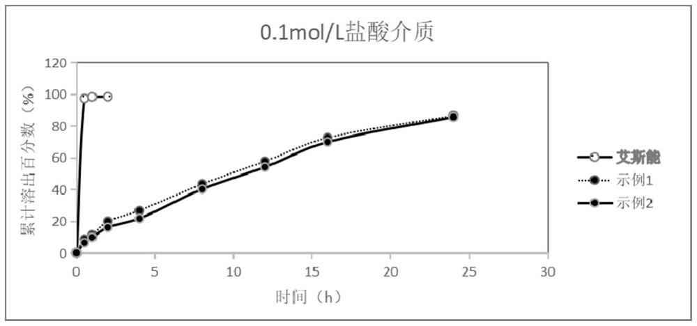 Rivastigmine hydrogen tartrate dry suspension and preparation method thereof