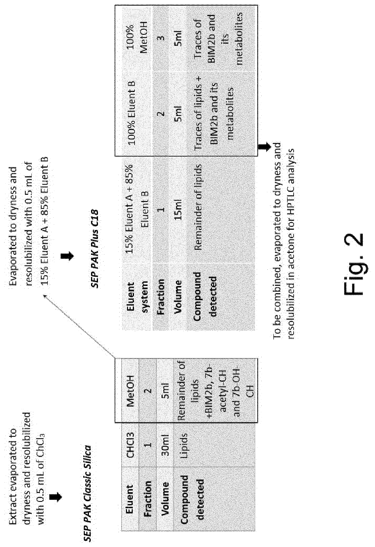 Composition containing a 7beta-hydroxycholesterol and a lipid vehicle, and its use in the treatment of neoplastic pathologies