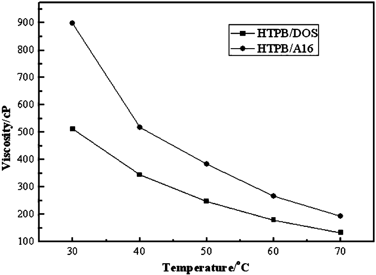 Plastifying method of hydroxyl-terminated polymer