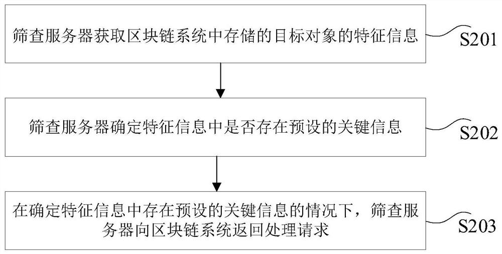 Data processing method, device, computer equipment and storage medium