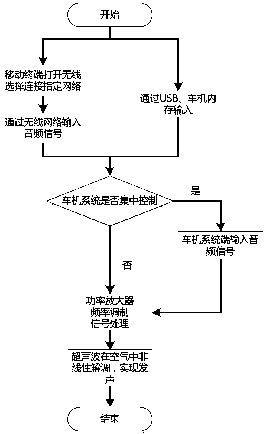 Vehicle-mounted directional sound system, control method and vehicle