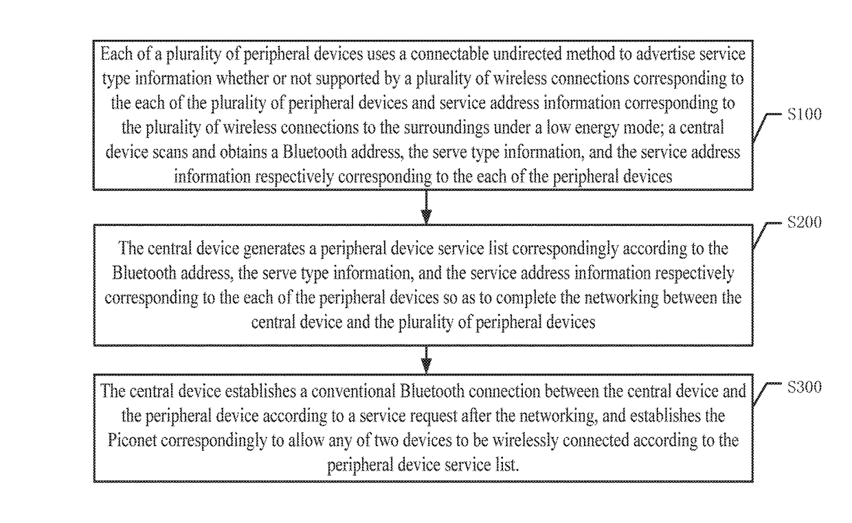 Interconnection method and system of networking of piconet based on bluetooth low energy and conventional bluetooth