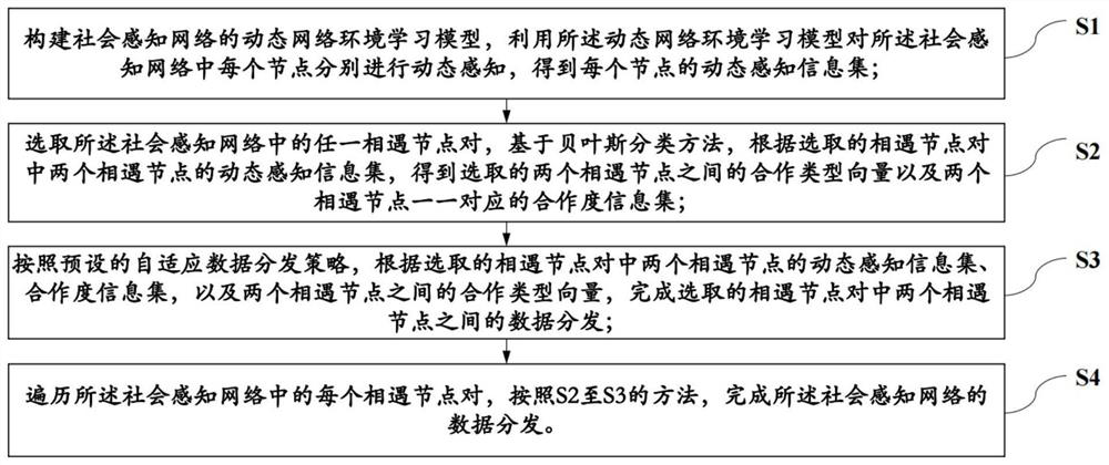 Environment adaptive routing method and system based on Bayesian classification and medium