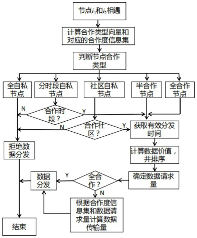 Environment adaptive routing method and system based on Bayesian classification and medium