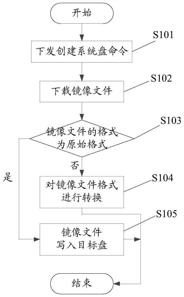 Method and device for creating system disk in cloud computing system, equipment and storage medium