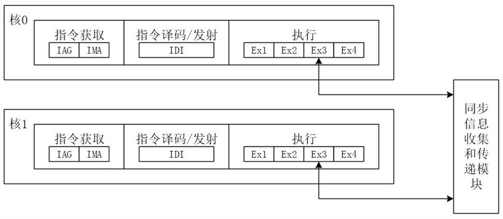 A Synchronization Method for Multi-Core Processors Based on Delay Barrier Synchronization Operation Instructions