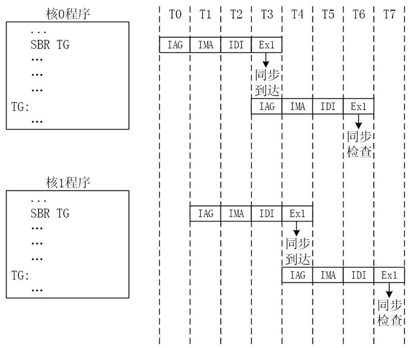 A Synchronization Method for Multi-Core Processors Based on Delay Barrier Synchronization Operation Instructions