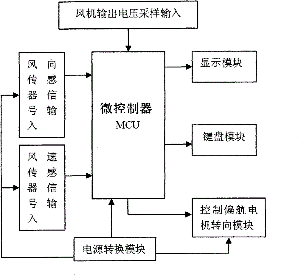 Yaw circuit system in wind power generating system