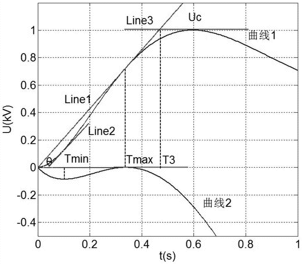 A Method of Calculating Waveform Parameters of Transient Recovery Voltage