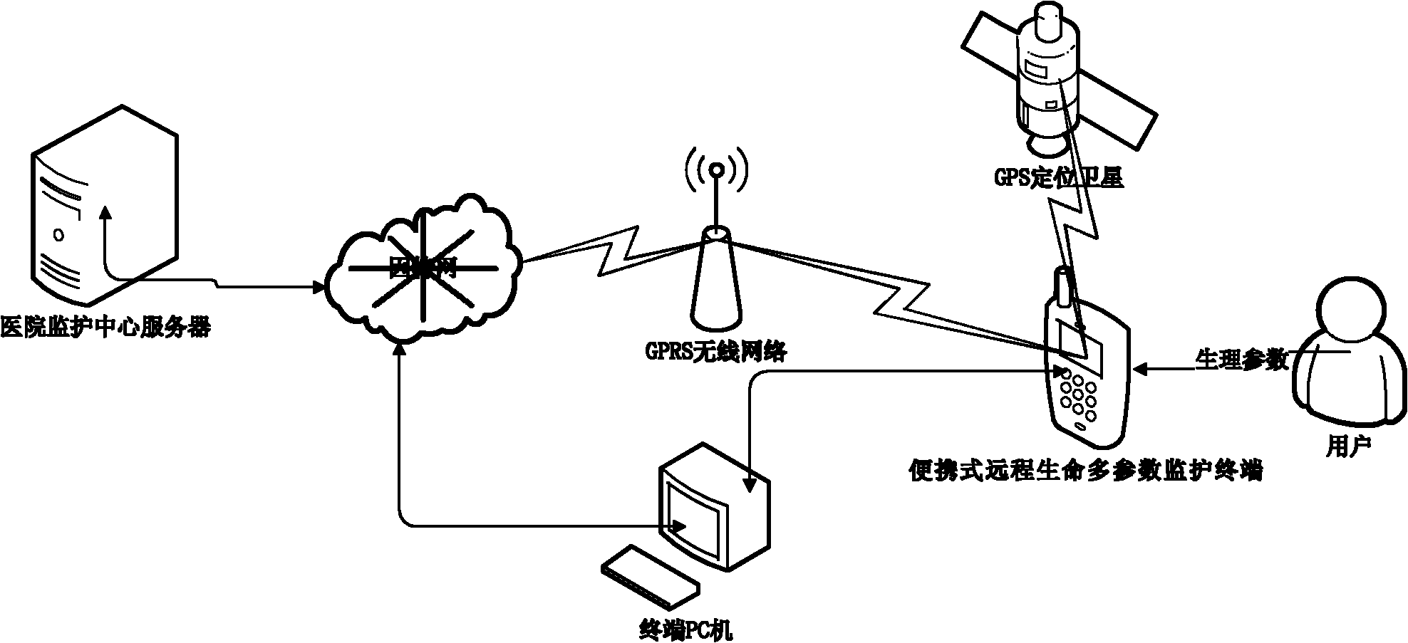 Portable remote life multi-parameter monitoring terminal and constructed remote monitoring system
