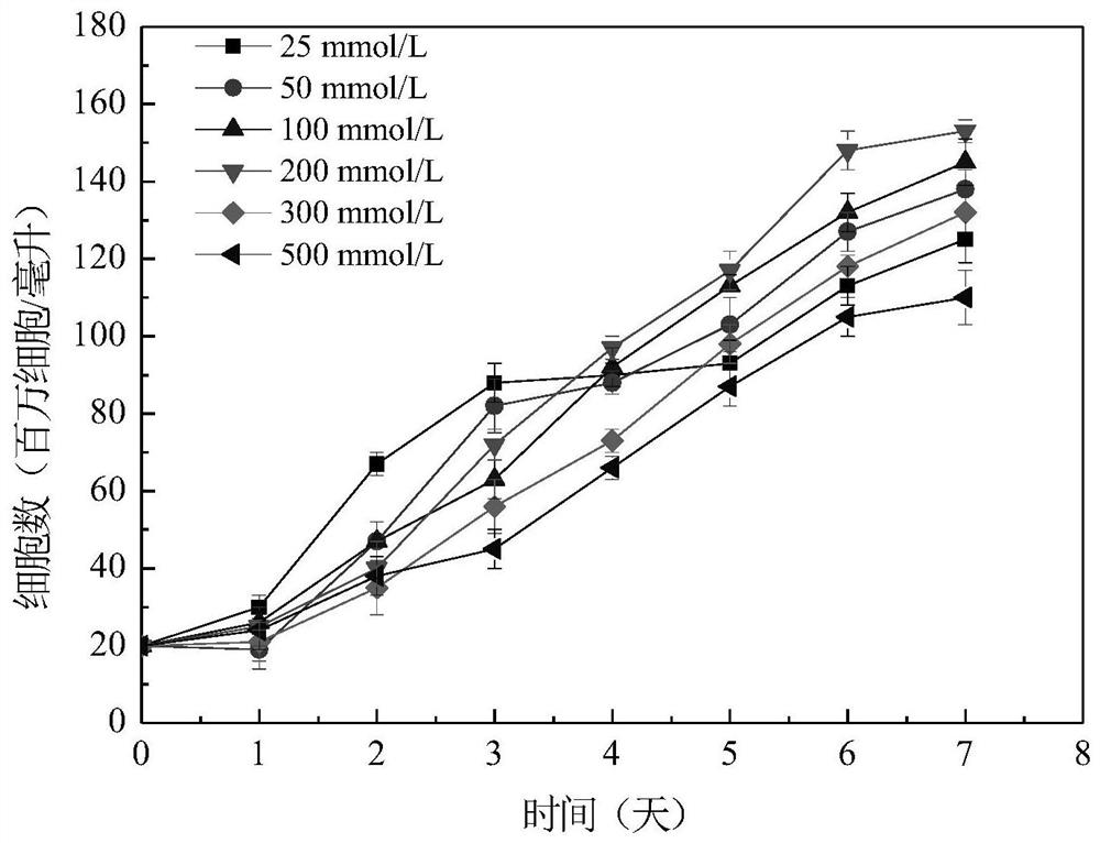 A Dunaliella culture medium utilizing sodium bicarbonate as a carbon source and its application