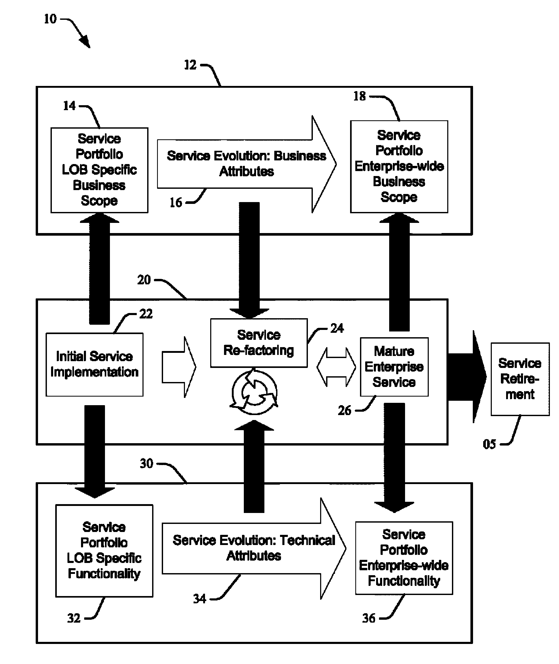 Service evolution approach in SOA