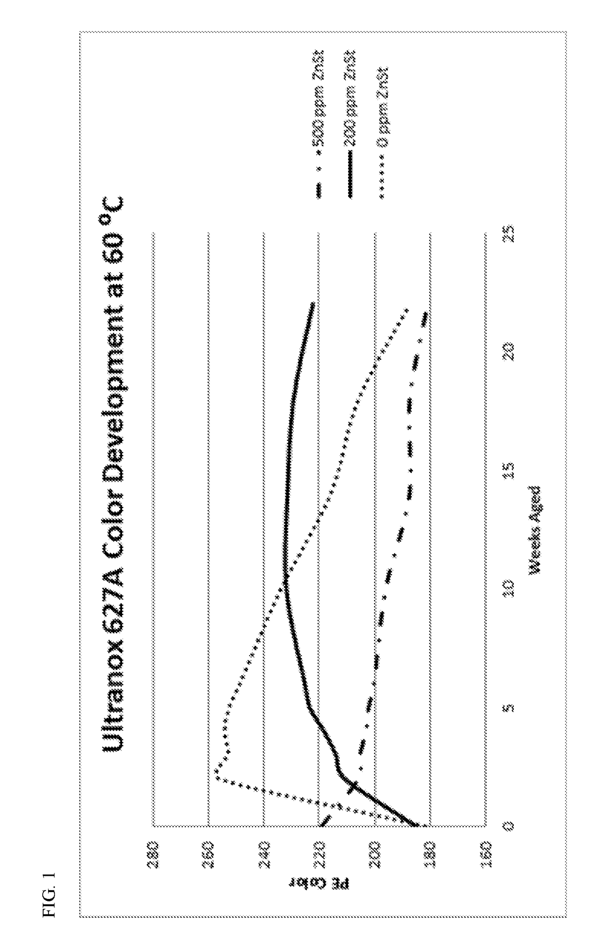 Methods for Improving Color Stability in Polyethylene Resins